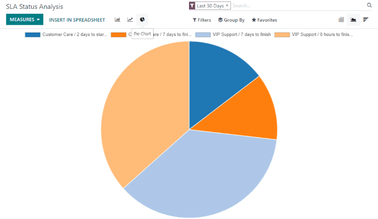 Vista del reporte de análisis de estado del SLA en la vista de gráfico circular