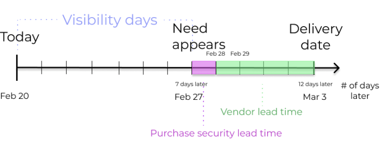 Graphic representing when the need appears on the replenishment dashboard: Feb 27th.