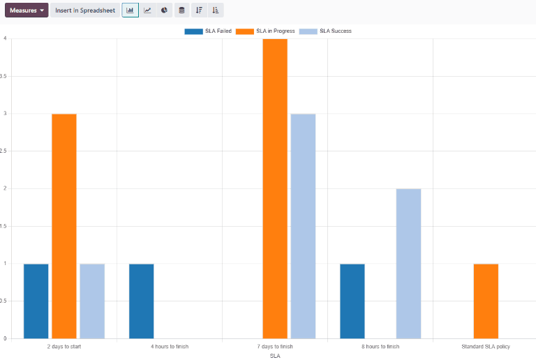 Visão do relatório de análise de status do SLA em gráfico de barras.