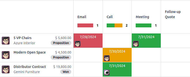 Vista de actividad de los leads/oportunidades
