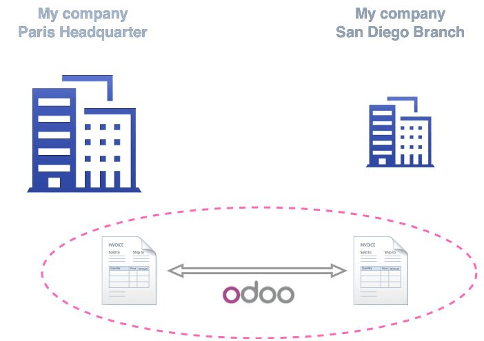 Cómo configurar una multi-empresa con flujo de compra/venta? —  documentación de Odoo - 9.0